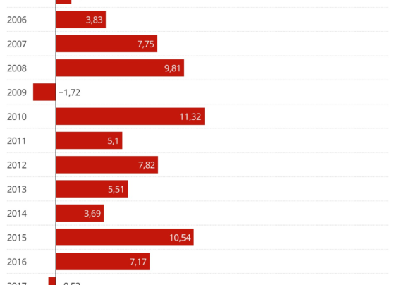 igp-m:-inflacao-do-aluguel-fecha-2022-com-alta-de-5,45%