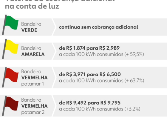 conta-de-luz-segue-sem-cobranca-adicional-em-janeiro,-anuncia-aneel
