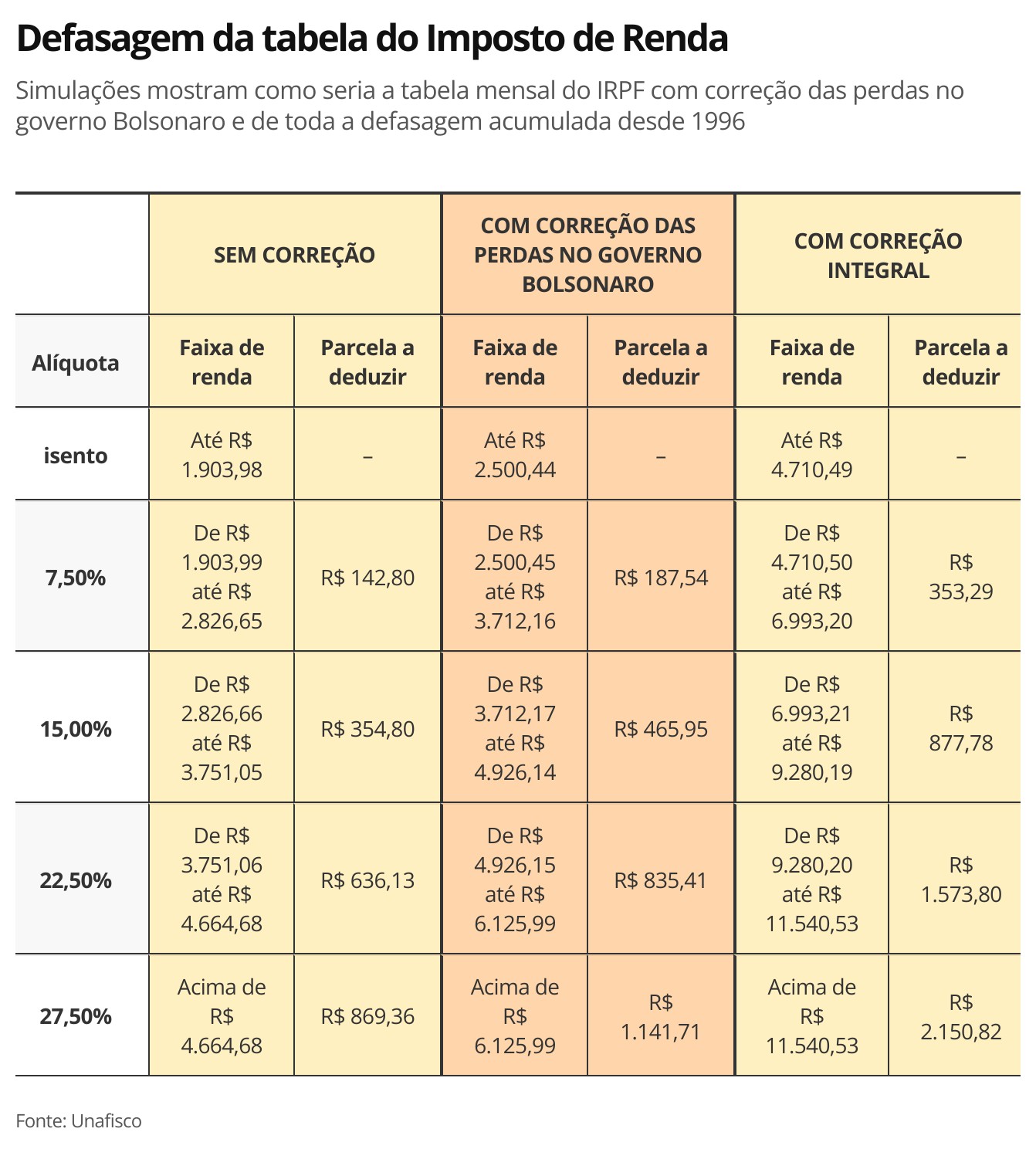 Como fica o Imposto de Renda em 2023?