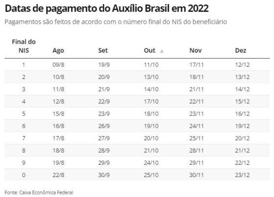 auxilio-brasil-e-vale-gas:-nova-rodada-de-pagamentos-comeca-nesta-segunda;-veja-calendario-de-dezembro
