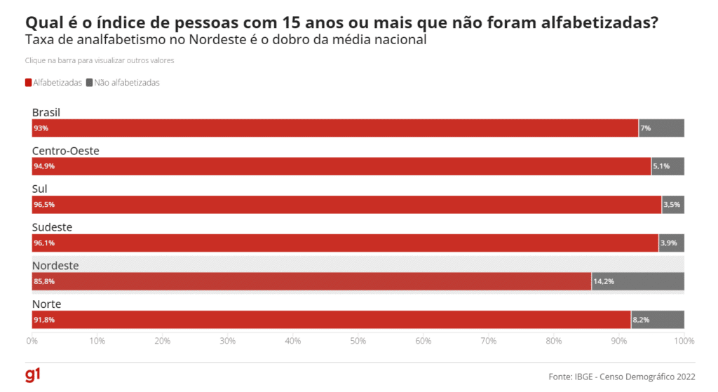 Taxa de analfabetismo no Nordeste é o dobro da média do Brasil; na região, 14% não sabem ler e escrever uma carta simples