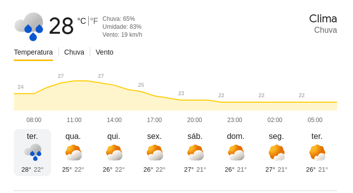 Tempo para hoje Camaçari, BA
