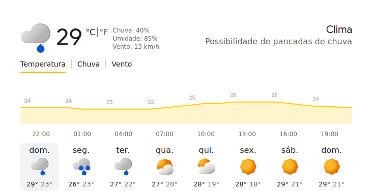 Previsão do Tempo para esta semana em Camaçari (BA)
